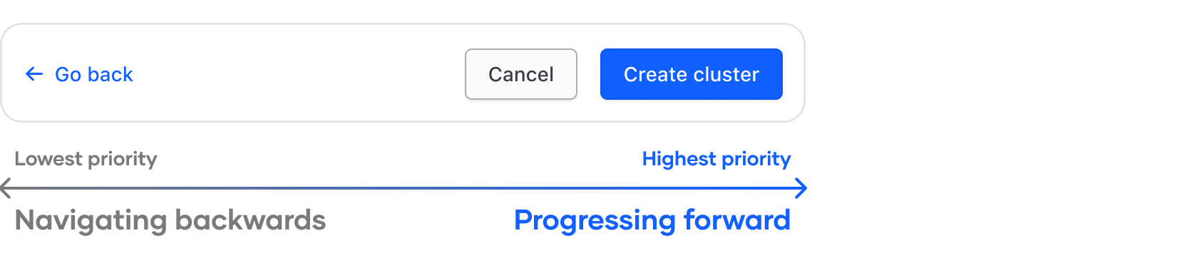 Multi-step progressive flow